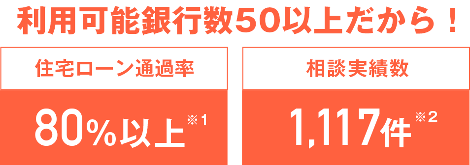 利用可能銀行数50以上だから！ 住宅ローン通過率80%以上※1 相談実績数1,117件※2