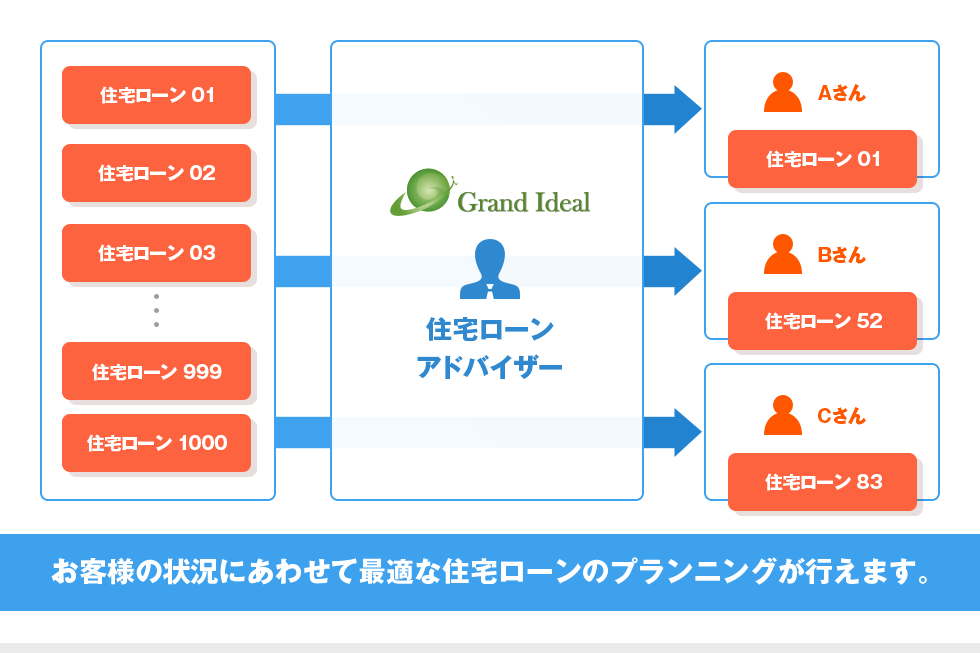 お客様の状況にあわせて最適な住宅ローンのプランニングが行えます。