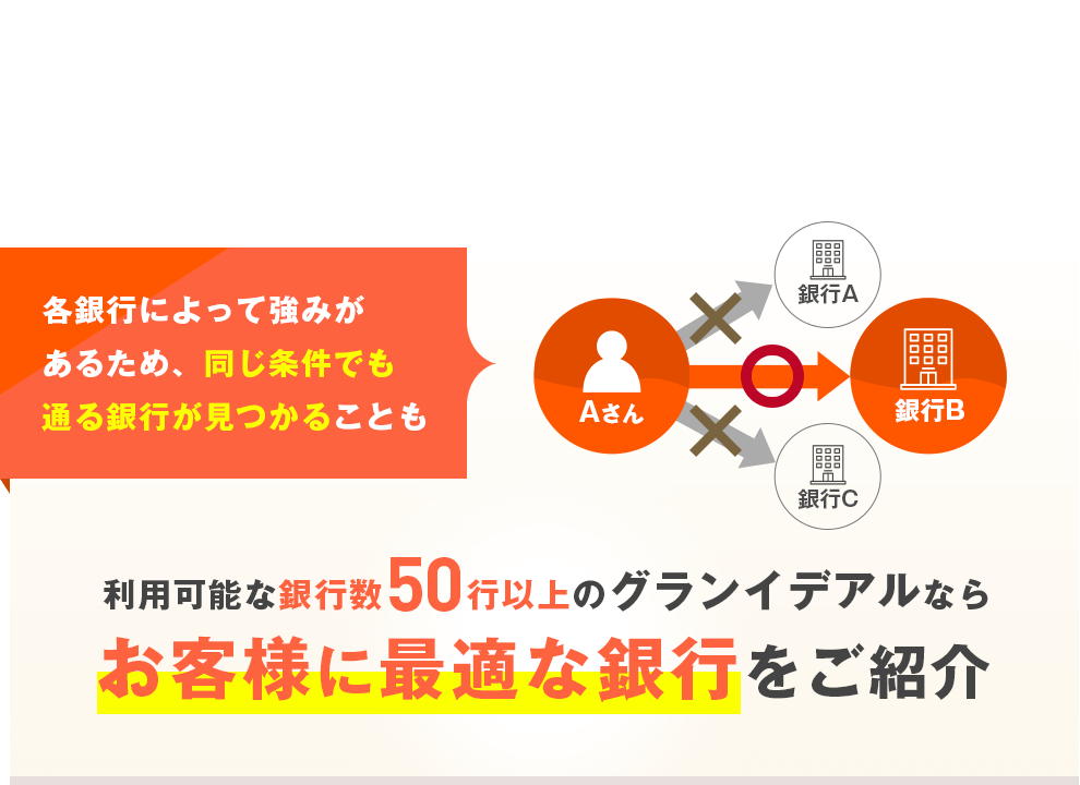 利用可能な銀行数50行以上のグランイデアルならお客様に最適な銀行をご紹介
