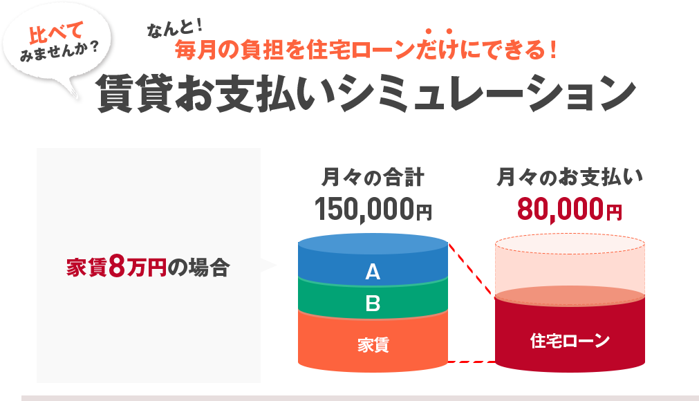 比べてみませんか？なんと！毎月の負担を住宅ローンだけにできる！賃貸お支払いシミュレーション
